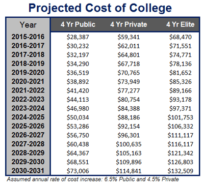 projected cost of college