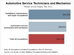 Auto Mechanic Salary