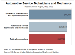 auto repair pay