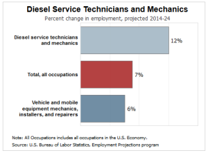 diesel mechanic job growth