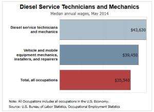 Diesel Mechanic Salary