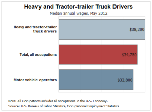 Truck driver salary