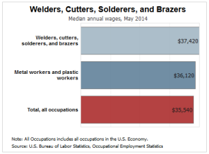 welder-salary-2014